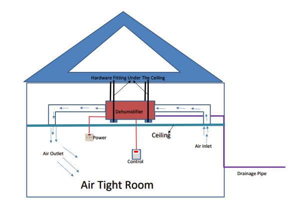 DFR diagram